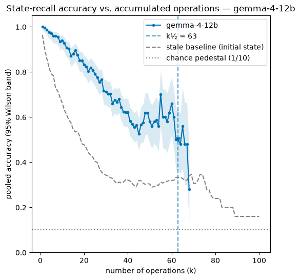 Accuracy vs. accumulated operations for gemma-4-12b