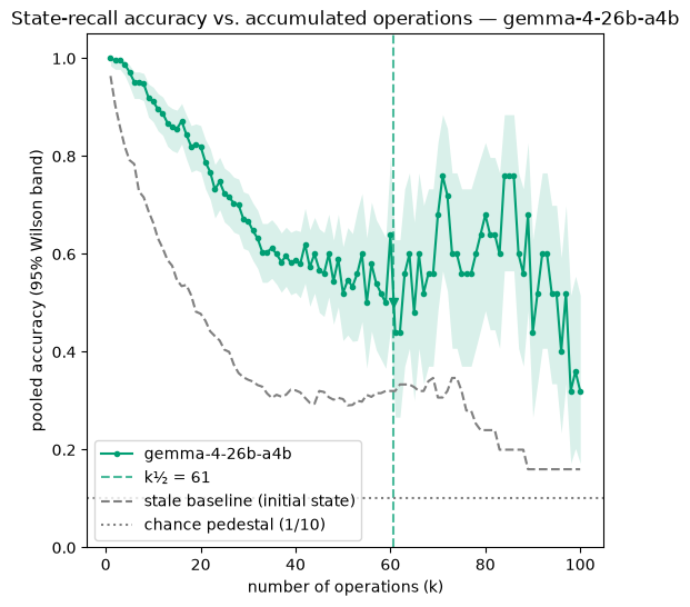 Accuracy vs. accumulated operations for gemma-4-26b-a4b