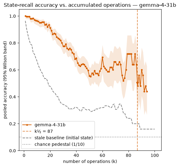 Accuracy vs. accumulated operations for gemma-4-31b
