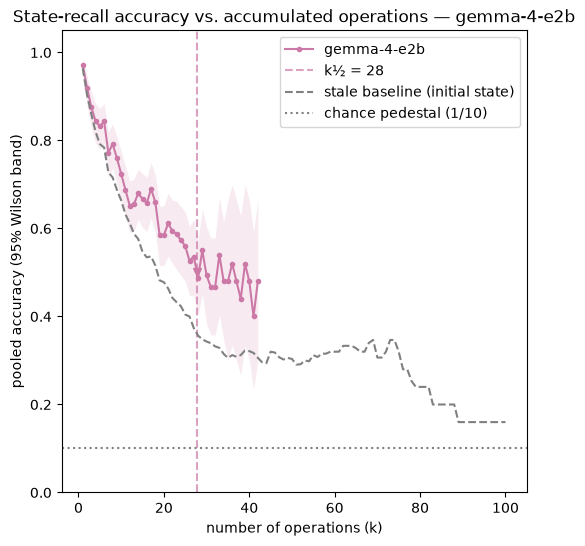 Accuracy vs. accumulated operations for gemma-4-e2b
